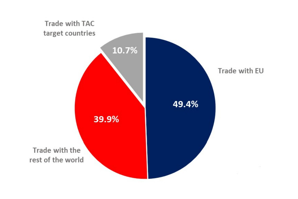 Pie chart showing: trade with EU 49.4%, trade with the rest of the world 39.9% and trade with TAC target countries 10.7%.