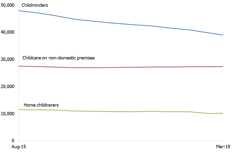This chart shows the numbers of three main provider types over time. The number of childcare on non-domestic premises and home childcarers remained fairly stable over time. Childminder numbers have decreased considerably between 2015 and 2019.