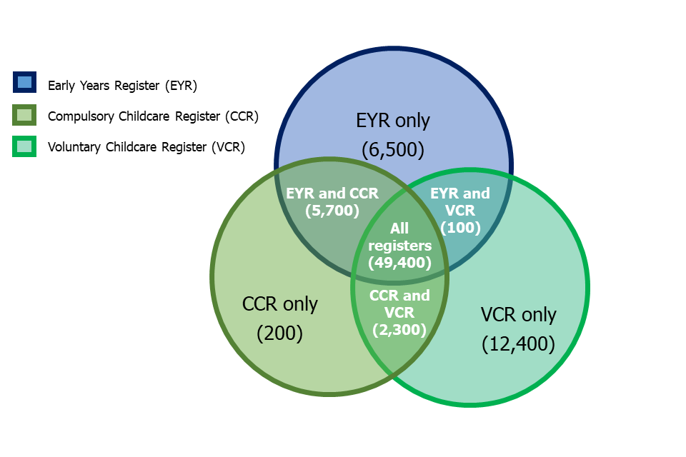 This Venn diagram shows the number providers on the Early Years Register (EYR), Compulsory Childcare Register (CCR), Voluntary Childcare Register (VCR) or a combination of two or three of the registers.
