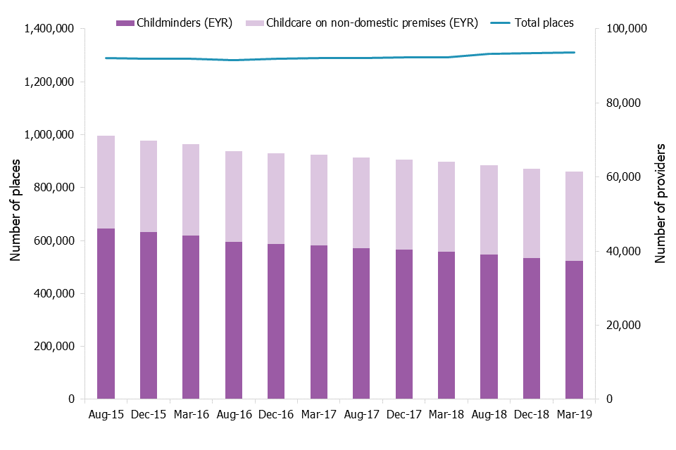 This chart shows the number of childminders and non-domestic childcare over time alongside childcare places on the Early Years Register. It shows that despite the decreasing numbers of childminders, the number of childcare places has remained stable.