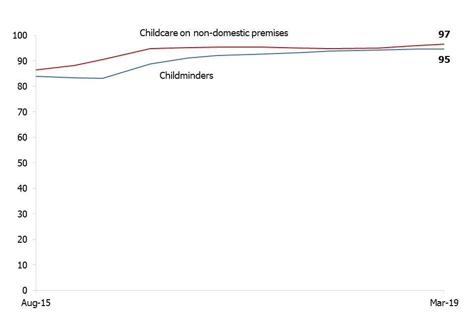 This chart shows that overall the percentage of childminders and non-domestic providers judged good or outstanding has increased between August 2015 and March 2019. It also shows the gap between the two provider types has narrowed over time.