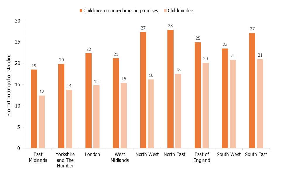 The chart shows the proportion of childminders and non-domestic providers judged outstanding at their most recent inspection for each region. The proportion judged outstanding is lower for childminders compared with non-domestic providers in all regions.