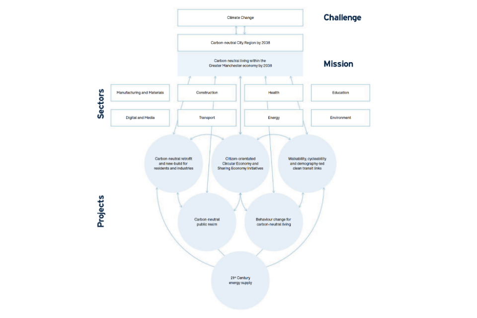 Mission Roadmap for Net Zero Carbon Region by 2038 (Figure 3)