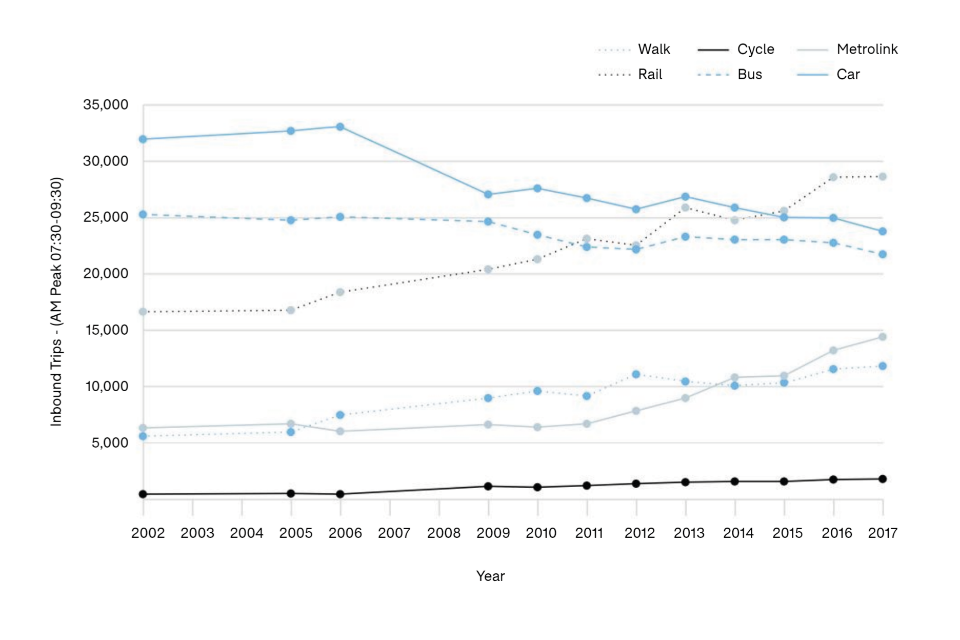 Chart showing how transport investments are driving change (Figure 4)