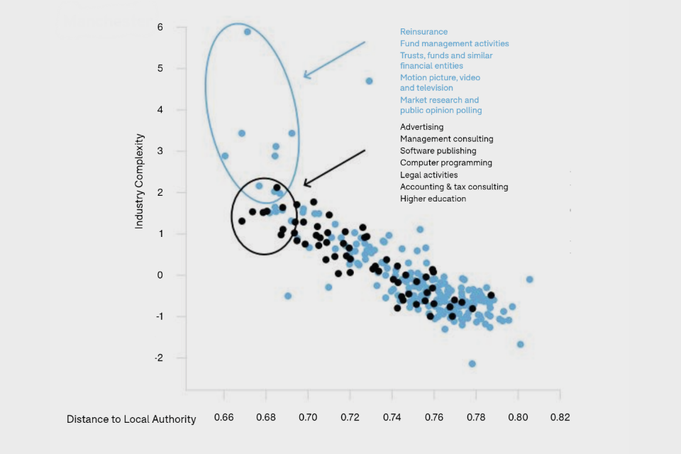 Scatter chart showing industry complexity against distance from local authority in Manchester
