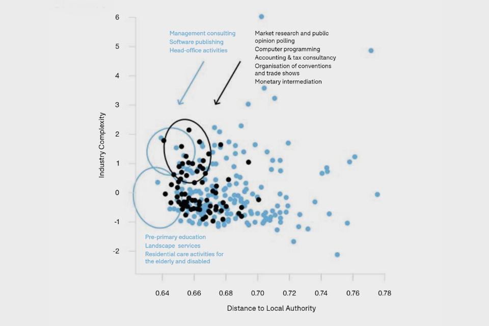 Scatter chart showing industry complexity against distance from local authority in Stockport