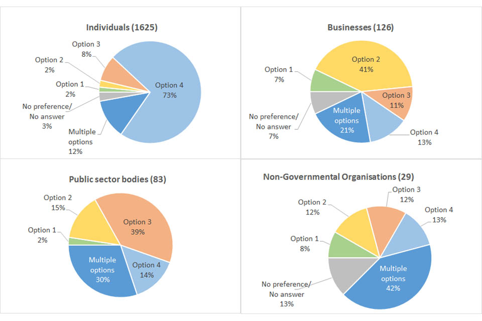 Pie charts showing the preferred policy option for the four different stakeholder groups (individuals, organisations, public sector bodies and NGOs)