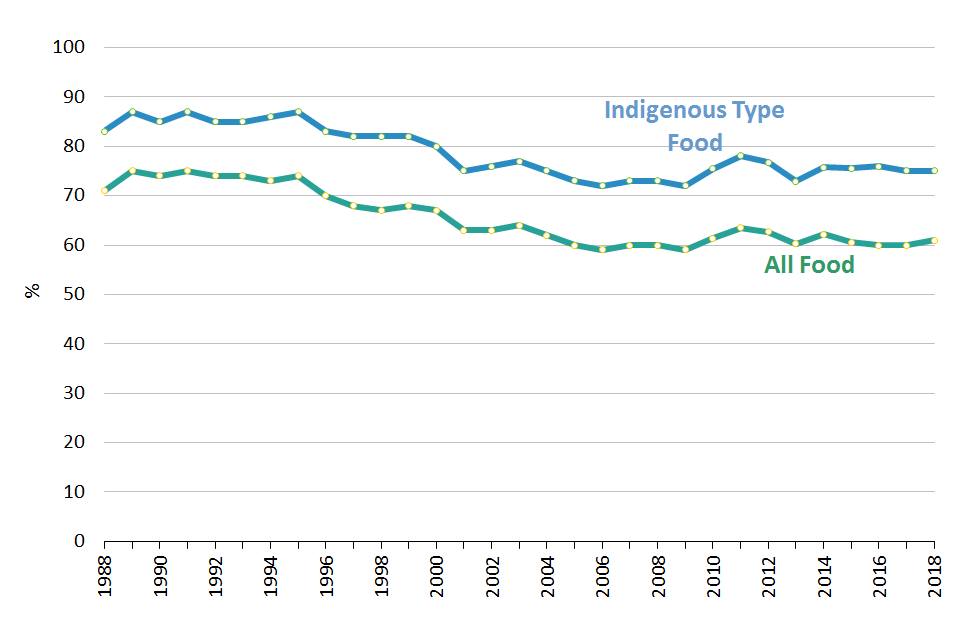 UK Food production to supply ratio 1988 to 2018
