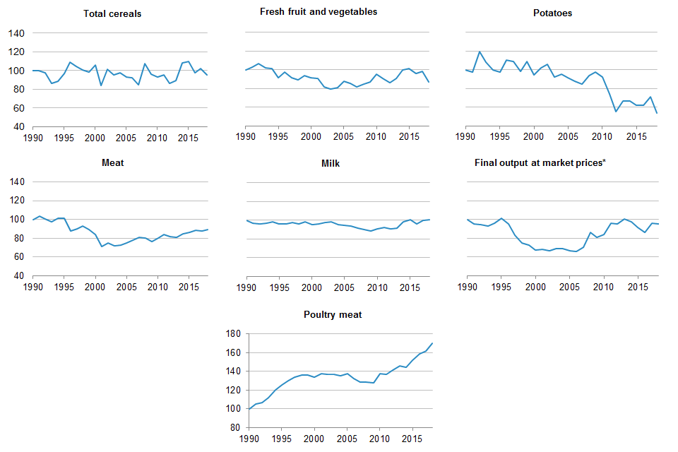 Trends in UK food production and final output at market prices
