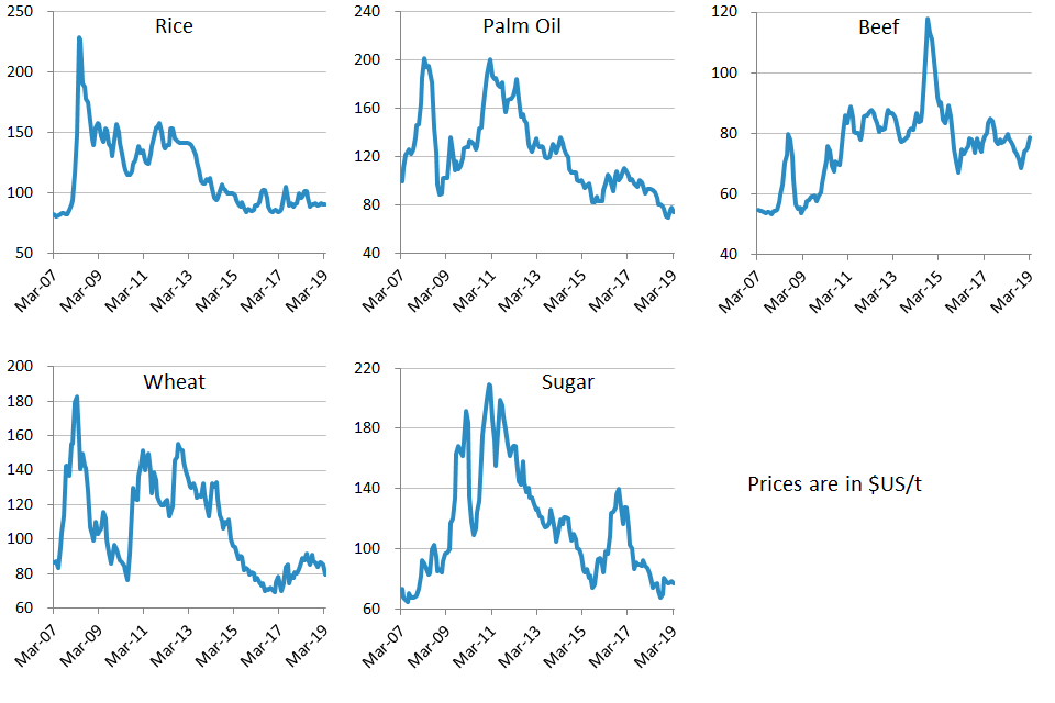 World agricultural commodity prices to March 2019