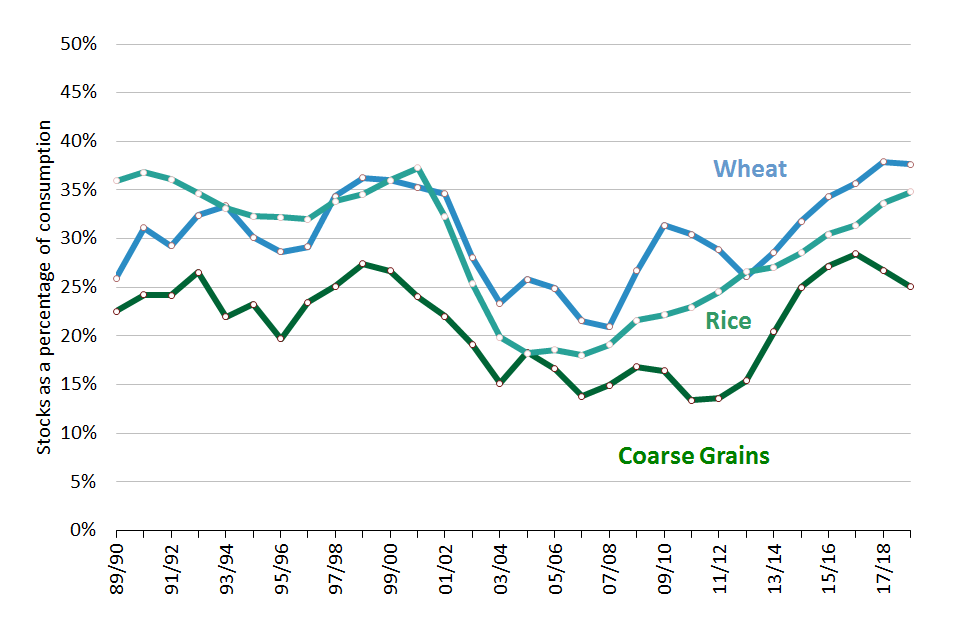 World grains stocks to consumption ratio to 2018-2019
