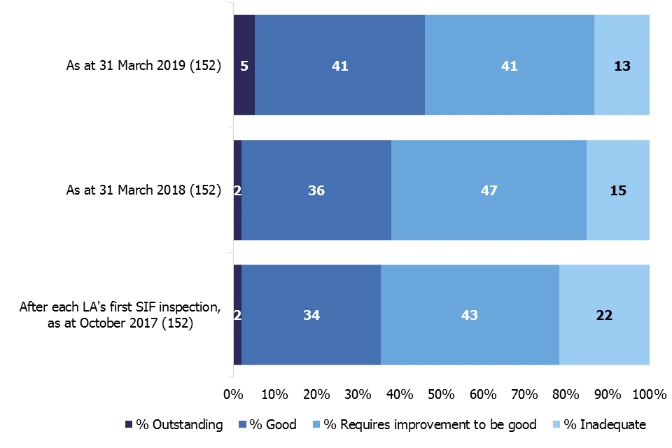 This chart shows the overall effectiveness profiles for LAs after each LA's first SIF inspection, at 31 March 2018 and 2019. The chart shows the grade profile is continuing to improve with more LAs now judged good or outstanding.