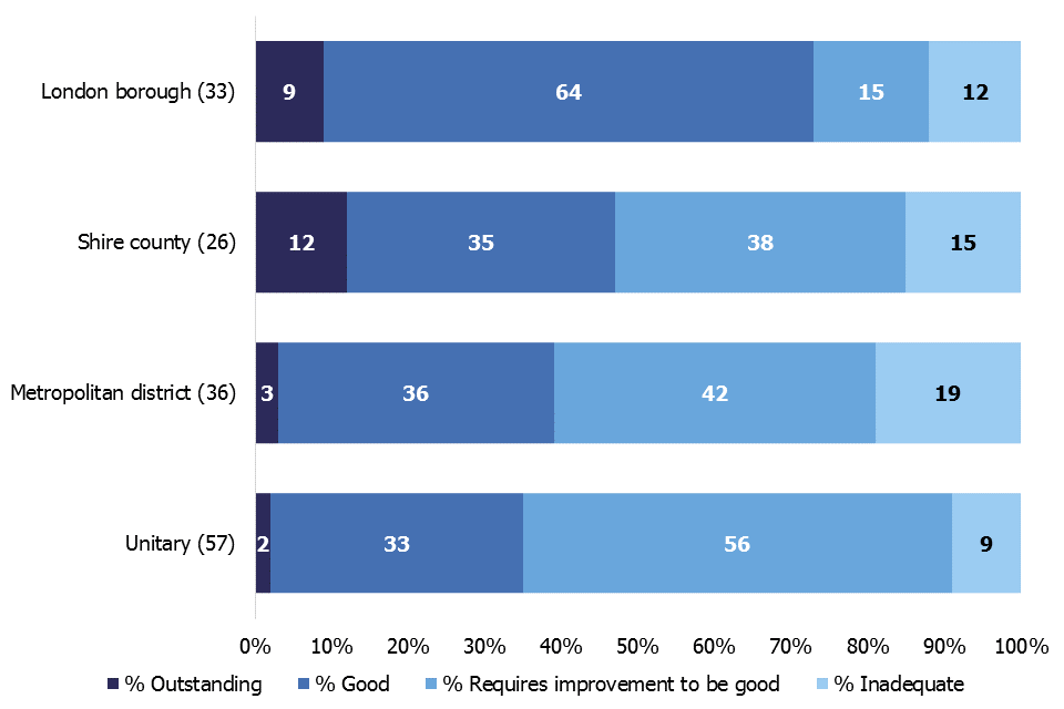This bar chart shows the overall effectiveness breakdown of LAs by LA type as at 31 March 2019.