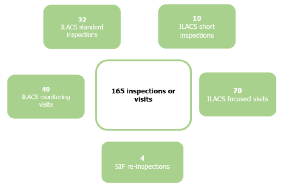 This image shows the breakdown of ILACS inspection activity between 1 April 2018 and 31 March 2019.