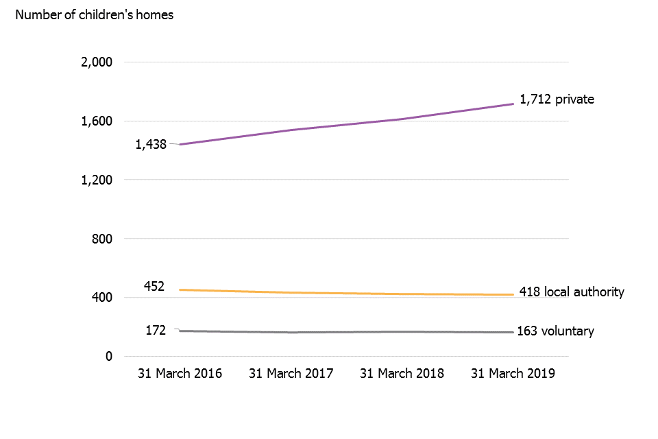 This line chart shows the number of children's homes (of all types) by sector. The data compares the numbers as at 31 March 2016 and 31 March 2019.