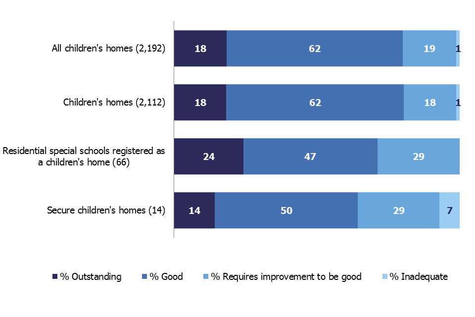 This bar chart shows the grade profile of all children's homes and of each type of children's homes: children's homes, residential special schools registered as children's homes, and secure children's homes as at 31 March 2019.