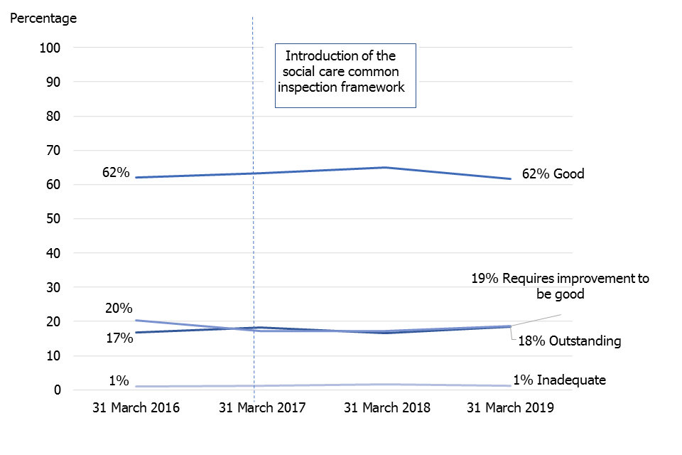 This line chart shows the overall effectiveness grade profile of children's homes as at 31 March 2016 compared with the grade profile as at 31 March 2019.