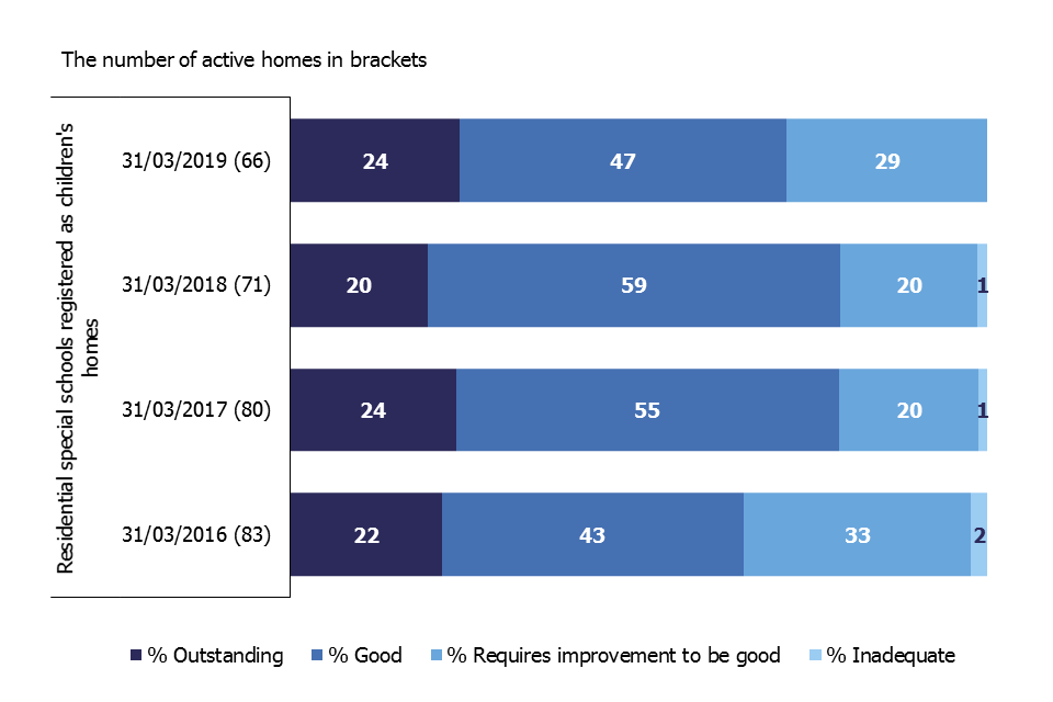 This bar chart shows the change in the grade profile of residential special schools registered as children's homes as at 31 March from 2016 to 2019.