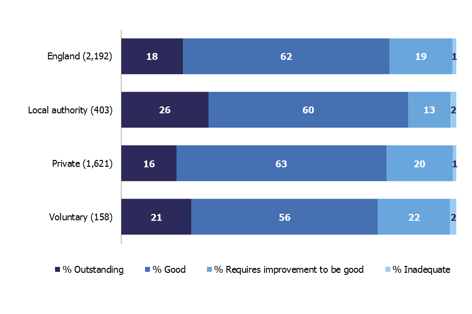 This bar chart shows the grade profile of all children's homes overall and for each sector: local authority, private and voluntary. Local authority-run homes have the best grade profile of all sectors.