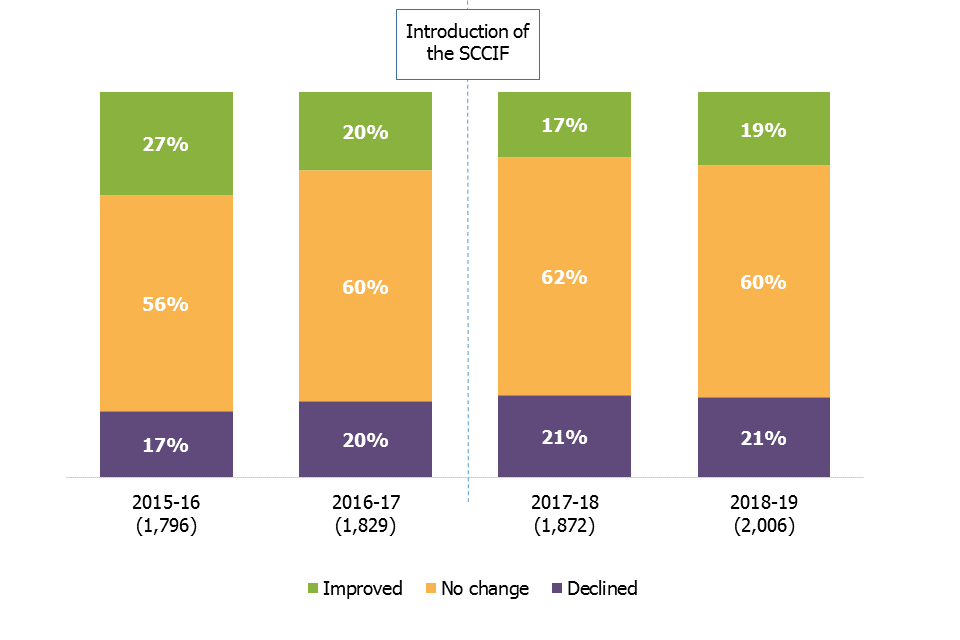 This stacked column chart shows the change in percentage of children's homes whose overall effectiveness grade improved, remained the same or declined over the last 4 years.