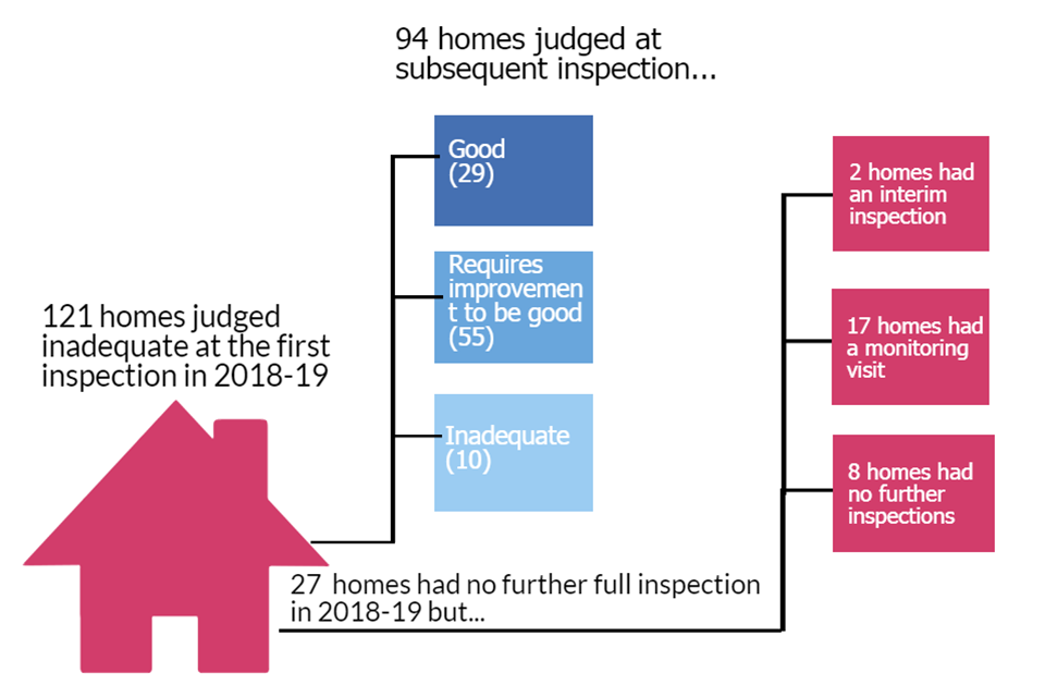 This image shows the number of children's homes judged inadequate at the first inspection in 2018 to 2019 and their subsequent inspection activity in 2018 to 2019.