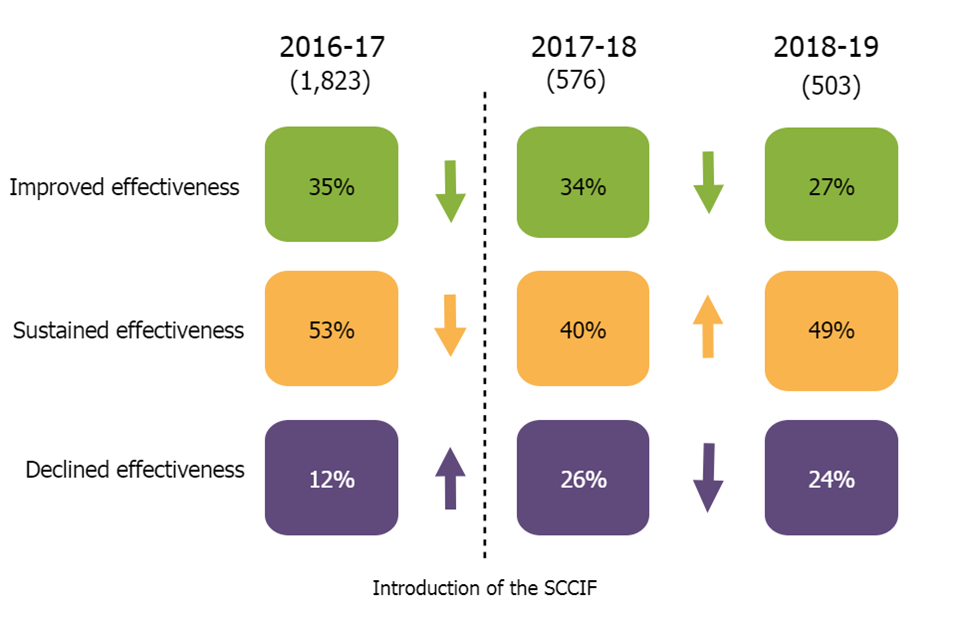 This image shows the change in the outcomes of interim inspections in comparison with the previous year over the 3 year period from 2016 to 2017 to 2018 to 2019.