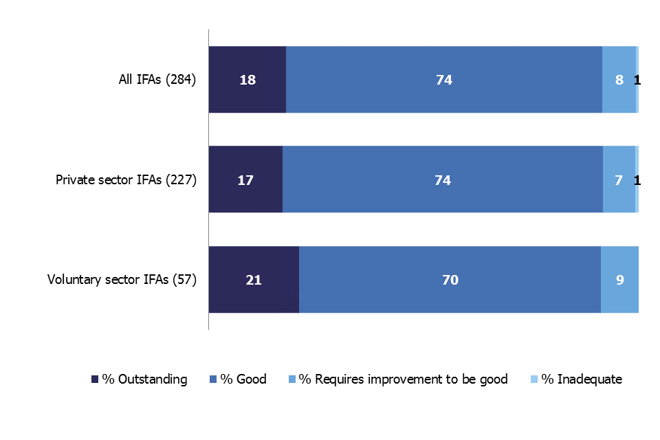 This bar chart shows the grade profile of all independent fostering agencies overall and for each sector: private and voluntary. The agencies run by the voluntary sector have a slightly better grade profile than those run by private companies.