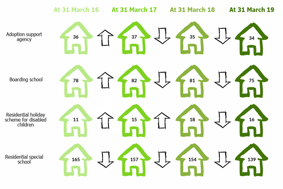 This image shows the decrease in the number of providers between 2016 to 2019 for four provider types: adoption support agencies, boarding schools, residential holiday scheme for disabled children, and residential special schools.