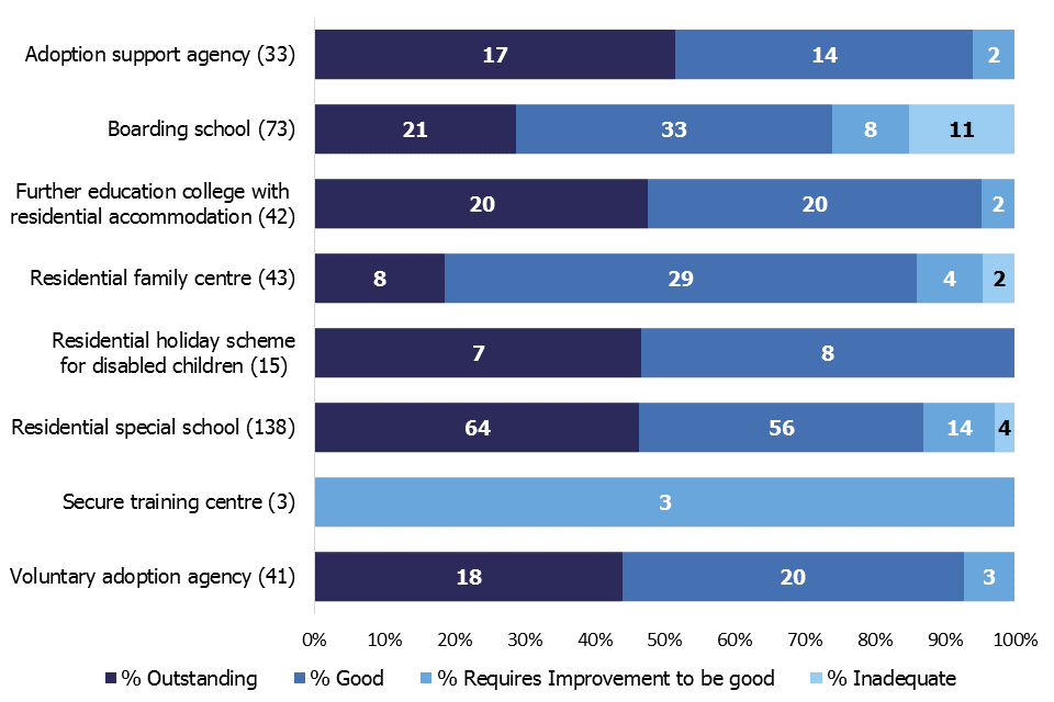 This bar chart shows the inspection judgment profile of all other social care providers as at 31 March 2019.