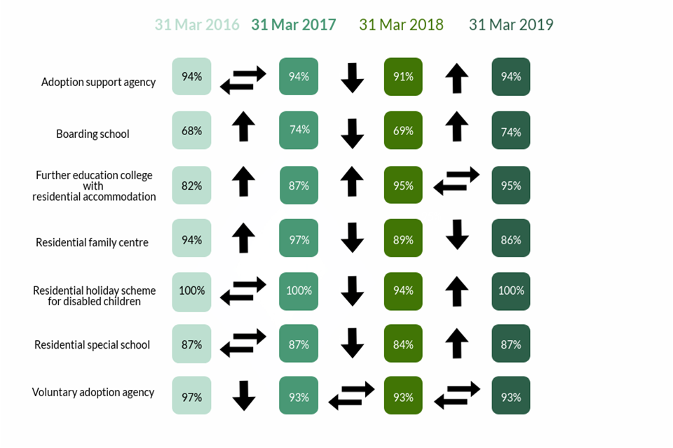 This image shows the change over time in the percentage of other social care providers judged good or outstanding from 2016 to 2019.