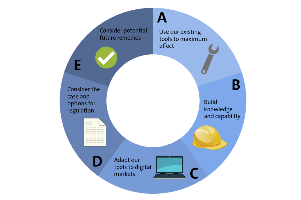 5 digital principles