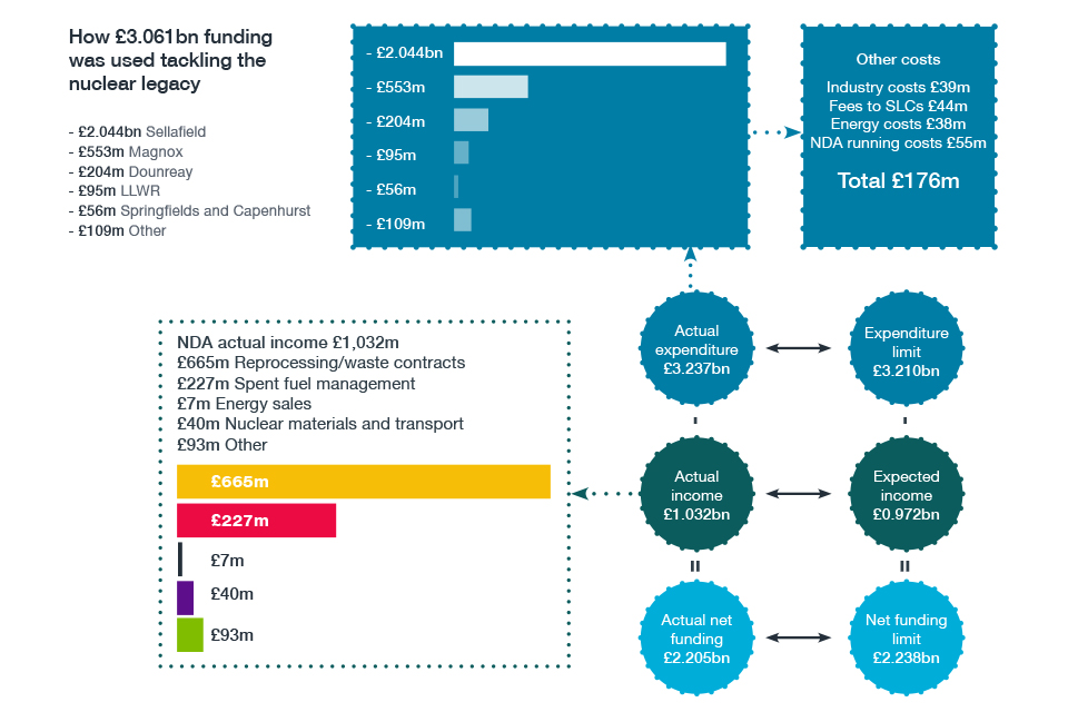 NDA Annual Report and Accounts 2018 to 2019 - GOV.UK