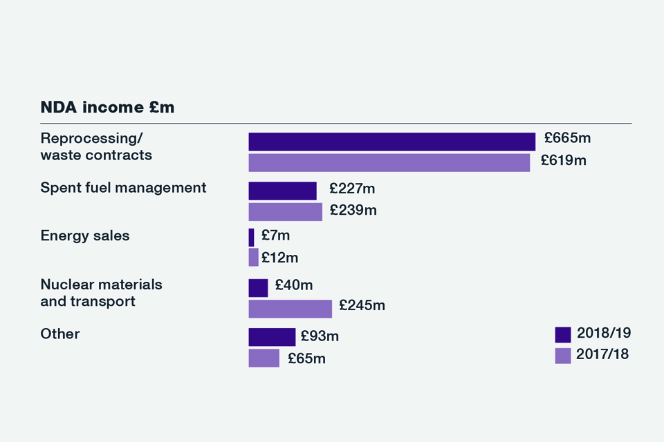 NDA Annual Report and Accounts 2018 to 2019 - GOV.UK