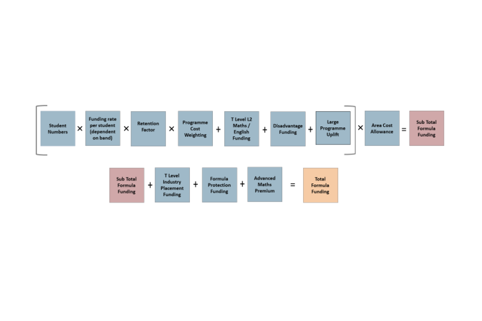 Diagram of funding formula
