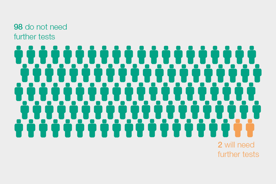 Illustration of 100 people who have used the FIT kit, showing 98 will not need further tests and 2 will need further tests