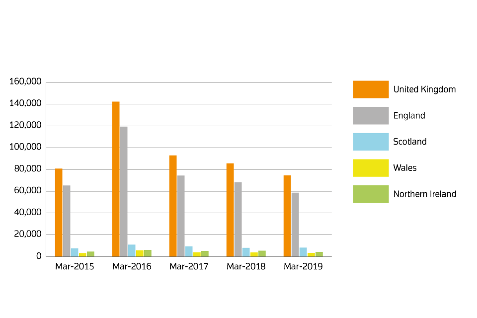 A chart showing sales volumes by country for March 2015, March 2016, March 2018, March 2018 and March 2019.
