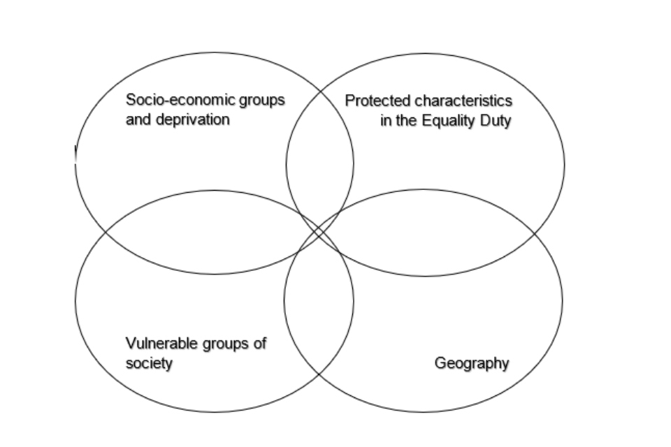 Venn diagram with four overlapping circles (1. Socio-economic/deprivation, 2. Equality and diversity, 3. Inclusion health, 4. Geography) to show the synergies/overlap between the groups that are usually considered for health inequalities 