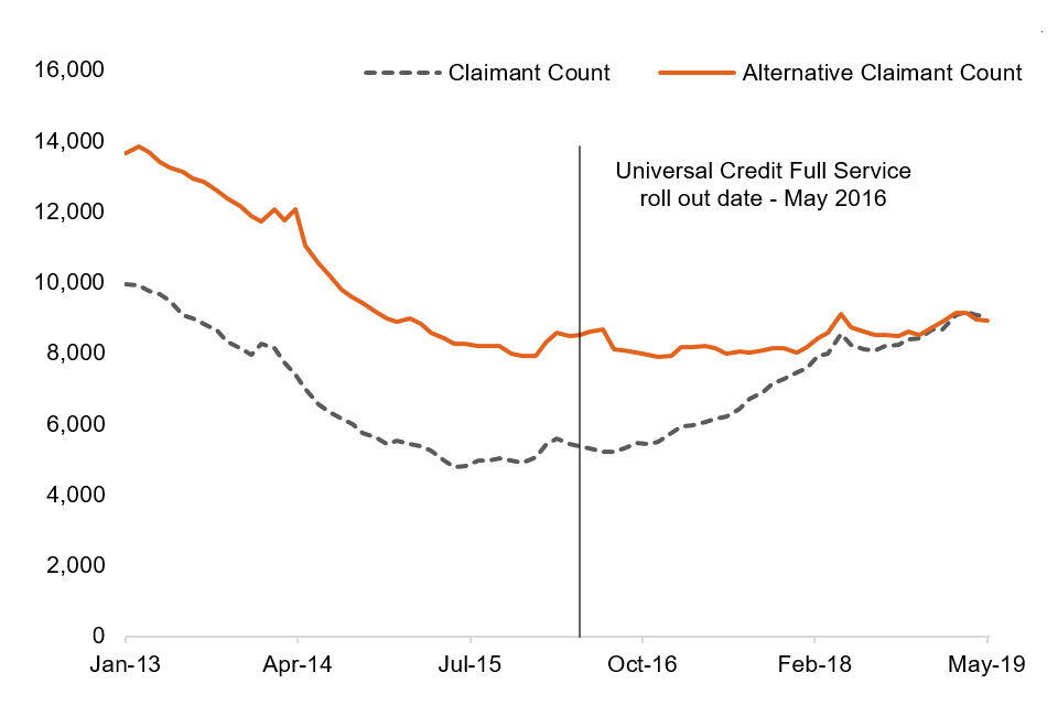 Newcastle-upon-Tyne local authority: Claimant Count and Alternative Claimant Count, January 2013 to May 2019, not seasonally adjusted