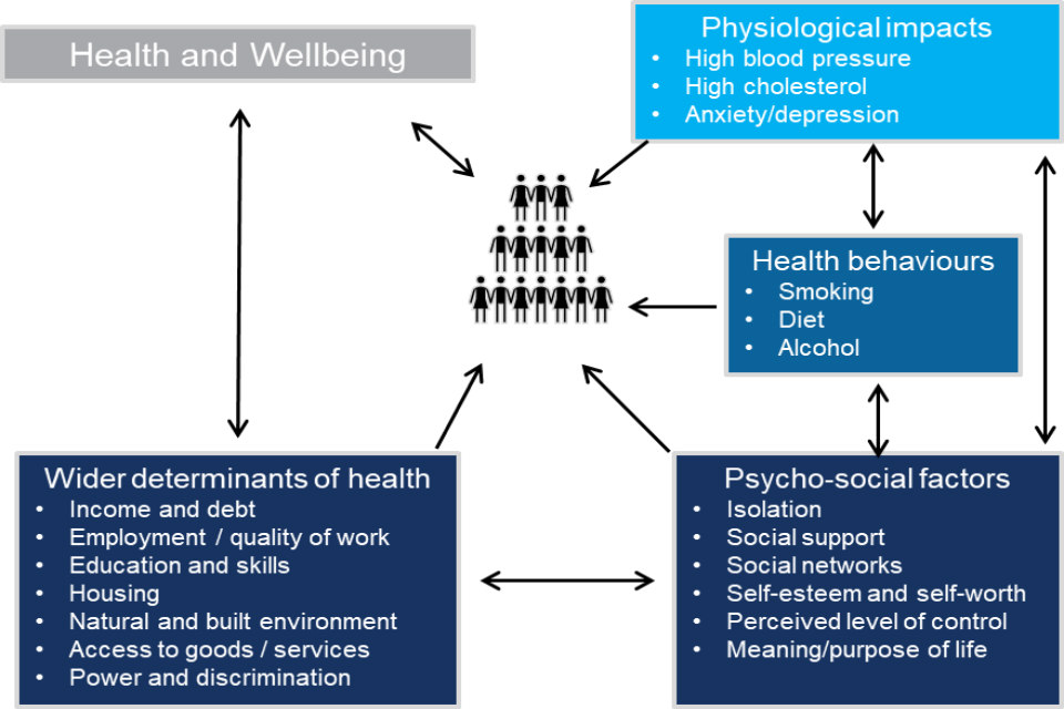 Adapted Labonte model, showing how wider determinants of health interact with psycho-social factors to influence behaviours and physiology, which in turn have great impact on health and wellbeing.