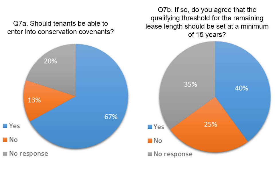 Pie charts showing answers to question 7a and b. 67% agreed that tenants should be able to enter conservation covenants, Of those that agreed, 40% thought the lease length should be set at a minimum 15 years,