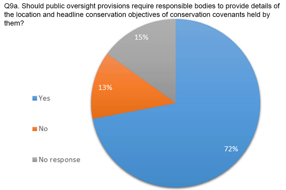 Pie chart showing response to question 9a. 72% agreed that responsible bodies should provide location and headline conservation objectives for any conservation covenants held. 