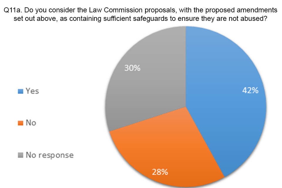 Pie chart showing answers to question 11a. 42% agreed that there were sufficient safeguards in the Law Commission proposals