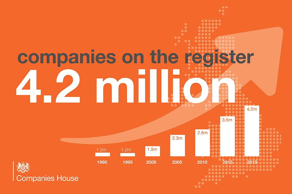 Infographic showing how the number of companies on the register has grown from 1.2 million in 1990 to 4.2 million in 2019.
