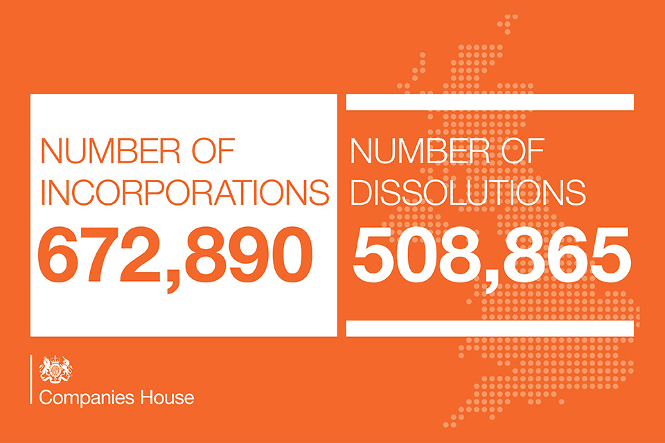 Infographic showing the number of incorporations 672,890 against the number of dissolutions 508,865 for 2018 to 2019.