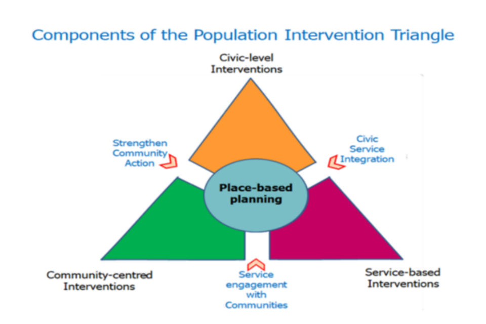 Figure 5 shows the components of the Population Intervention Triangle. 