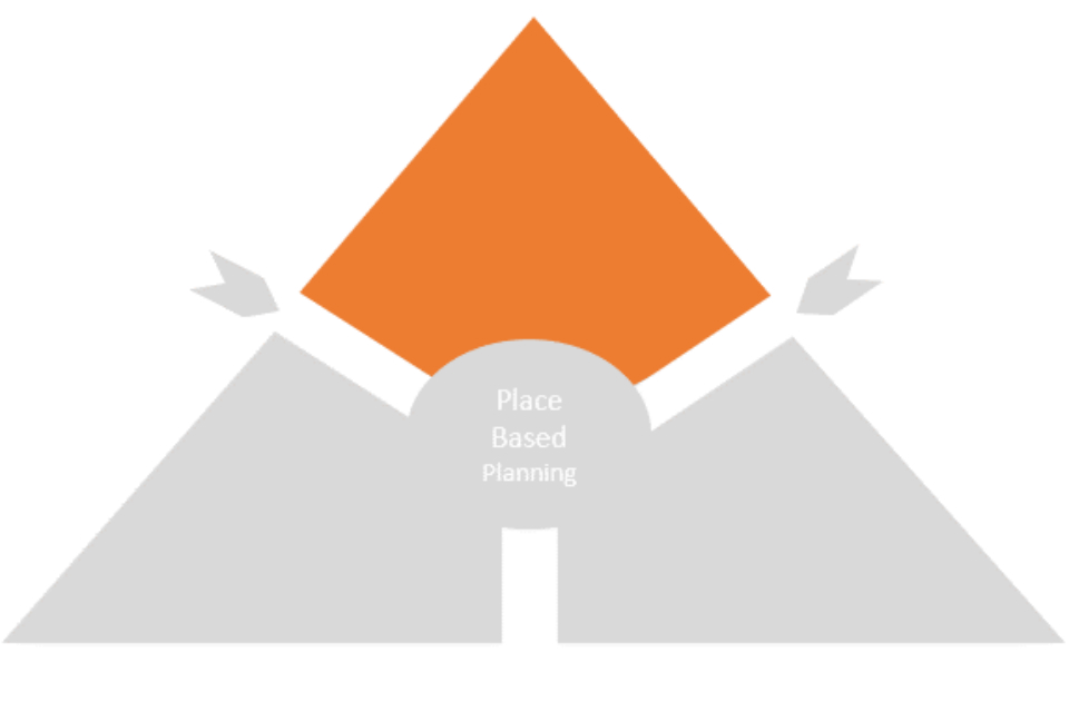 Figure 6 shows the Population Intervention Triangle split into three, with the civic-level component coloured in orange for emphasis