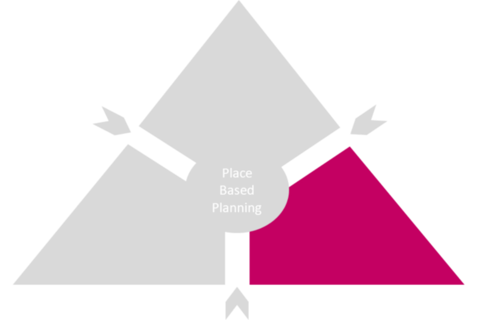 Figure 7 shows the Population Intervention Triangle split into 3, with the service-level component coloured in pink for emphasis