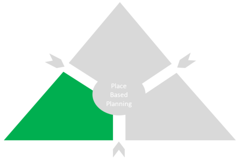 Figure 9 shows the Population Intervention Triangle split into three, with the community-centred-level component coloured in green for emphasis. 