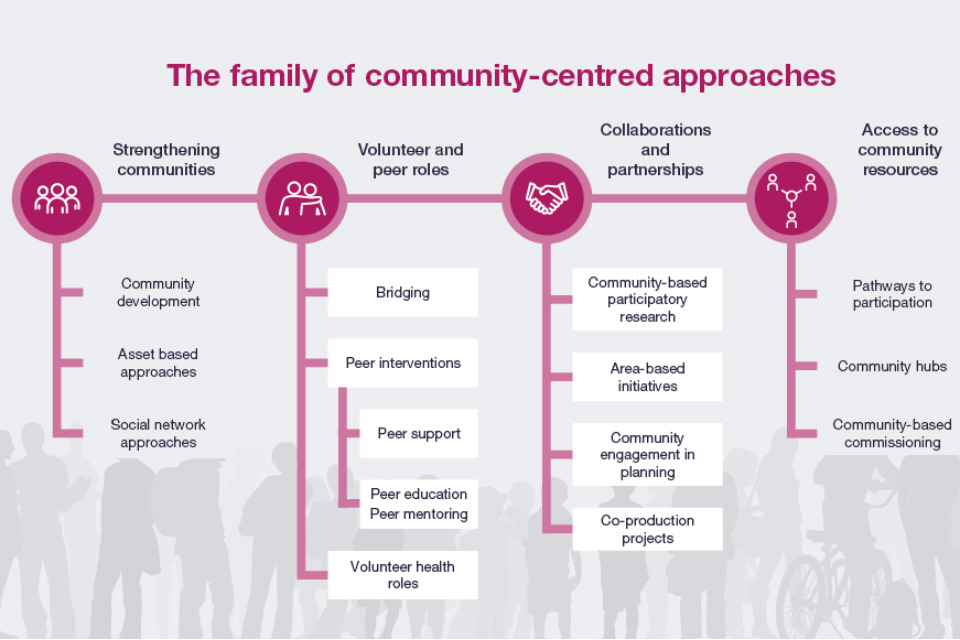 Figure 10 present 4 modes of community-centred approaches for health and wellbeing, with subsidiary principles