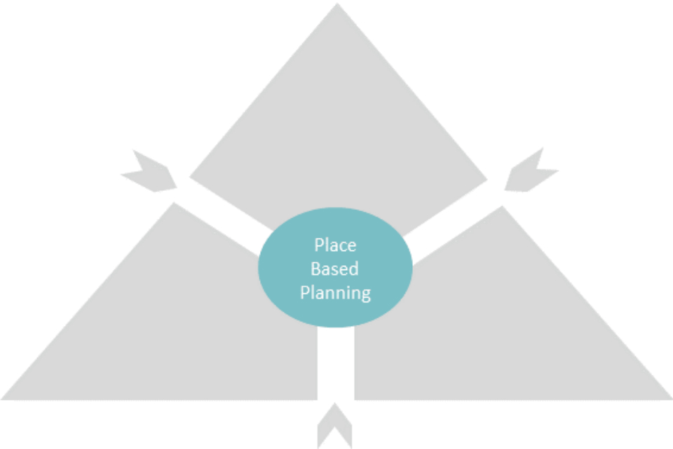 Figure 11 shows the Population Intervention Triangle split into three, with a circle in the centre labelled ‘Place Based Planning’